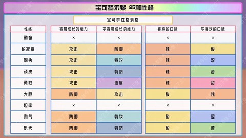 口袋妖怪复刻怎么洗性格[图2]