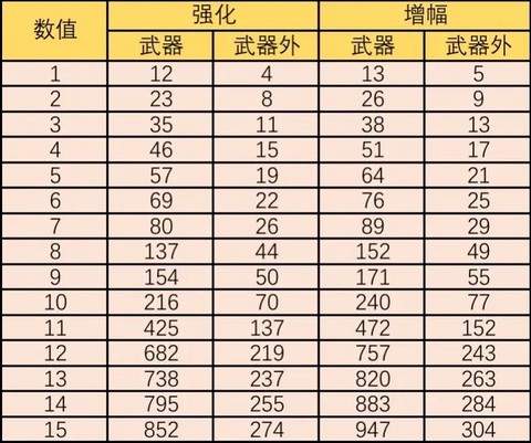 dnf怎么洗掉增幅[图2]